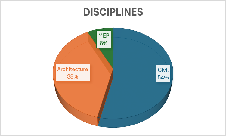 Disciplines